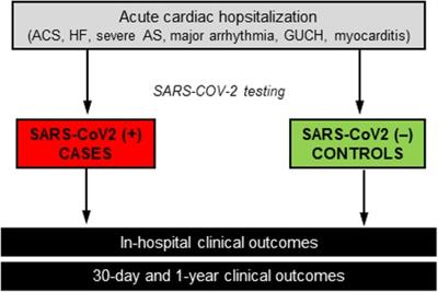 Effects of SARS-COV-2 infection on outcomes in patients hospitalized for acute cardiac conditions. A prospective, multicenter cohort study (Swiss Cardiovascular SARS-CoV-2 Consortium)